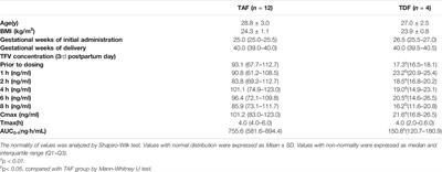 Distribution Evaluation of Tenofovir in the Breast Milk of Mothers With HBeAg-Positive Chronic HBV Infection After Treatment With Tenofovir Alafenamide and Tenofovir Disoproxil Fumarate by a Sensitive UPLC-MS/MS Method